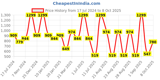 myntra.com bata comfit Bata Embellished Open Toe Flats bata comfit Price History Graph from 17 Jul 2024 to 8 Oct 2025