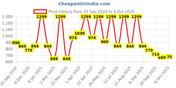 myntra.com bata comfit Bata Embellished Open Toe Flats bata comfit Price History Graph from 25 Sep 2024 to 5 Oct 2025