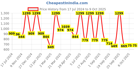 myntra.com bata comfit Bata Embellished Open Toe T-Strap Flats bata comfit Price History Graph from 17 Jul 2024 to 9 Oct 2025
