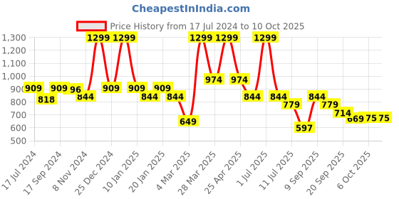 myntra.com bata comfit Bata Embellished Open Toe T-Strap Flats bata comfit Price History Graph from 17 Jul 2024 to 9 Oct 2025