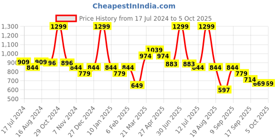 myntra.com bata comfit Bata Embellished Open Toe T-Strap Flats bata comfit Price History Graph from 17 Jul 2024 to 4 Oct 2025