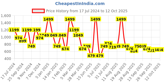 myntra.com bata comfit Bata Embellished T-Strap Flats bata comfit Price History Graph from 17 Jul 2024 to 11 Oct 2025