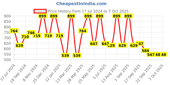 myntra.com bata comfit Bata Laser Cut Open Toe Flats bata comfit Price History Graph from 17 Jul 2024 to 7 Oct 2025
