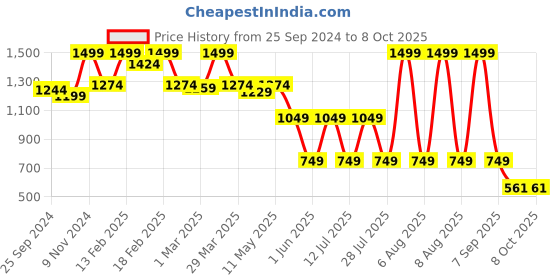 myntra.com bata comfit Bata Laser Cut Open Toe Flats bata comfit Price History Graph from 25 Sep 2024 to 7 Oct 2025