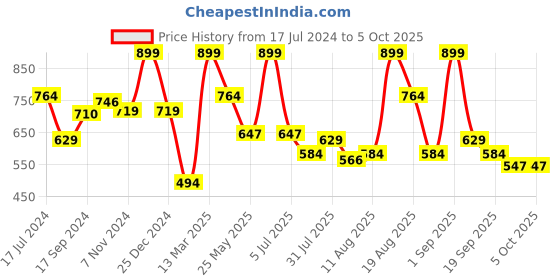 myntra.com bata comfit Bata Laser Cut Open Toe Flats bata comfit Price History Graph from 17 Jul 2024 to 5 Oct 2025