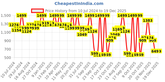 myntra.com bata comfit Bata Laser Cuts Open Toe Comfort Heels bata comfit Price History Graph from 10 Jul 2024 to 19 Dec 2025