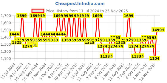 myntra.com bata comfit Bata LYLA THONG Open Toe Comfort Heels bata comfit Price History Graph from 11 Jul 2024 to 24 Nov 2025