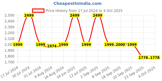 myntra.com bata comfit Bata Men Brown Derbys Shoes bata comfit Price History Graph from 17 Jul 2024 to 4 Oct 2025