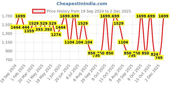 myntra.com bata comfit Bata Men Comfort Sandals bata comfit Price History Graph from 19 Sep 2024 to 2 Dec 2025