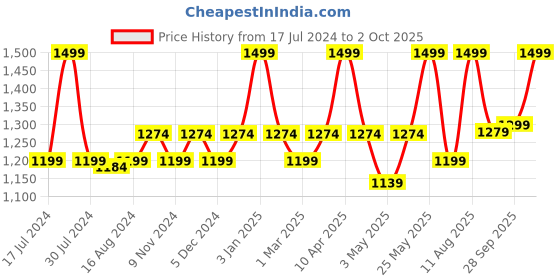 myntra.com bata comfit Bata Men COMFY FIT Textured Thong Flip-Flops bata comfit Price History Graph from 17 Jul 2024 to 2 Oct 2025