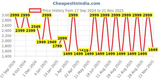 myntra.com bata comfit Bata Men Contrast Sole Sneakers bata comfit Price History Graph from 17 Sep 2024 to 21 Nov 2025