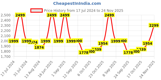 myntra.com bata comfit Bata Men Grey Textured PU Derbys bata comfit Price History Graph from 17 Jul 2024 to 24 Nov 2025