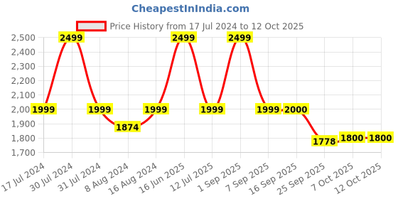 myntra.com bata comfit Bata Men Navy Blue PU Derbys bata comfit Price History Graph from 17 Jul 2024 to 11 Oct 2025