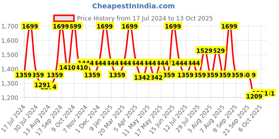 myntra.com bata comfit Bata Men Open Toe Comfort Sandals bata comfit Price History Graph from 17 Jul 2024 to 13 Oct 2025