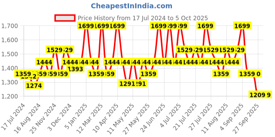 myntra.com bata comfit Bata Men Rubber Thong Flip-Flops bata comfit Price History Graph from 17 Jul 2024 to 4 Oct 2025