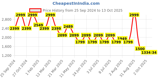 myntra.com bata comfit Bata Men Slip-On Sneakers bata comfit Price History Graph from 25 Sep 2024 to 13 Oct 2025