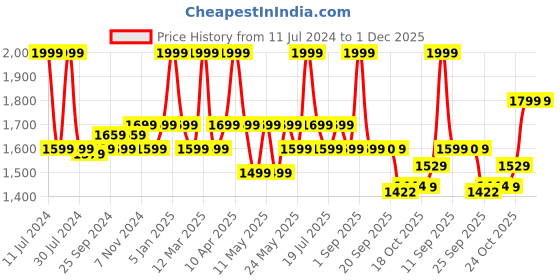 myntra.com bata comfit Bata Men Tan Shoe-Style Sandals bata comfit Price History Graph from 11 Jul 2024 to 30 Nov 2025