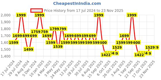 myntra.com bata comfit Bata Men Textured Derbys bata comfit Price History Graph from 17 Jul 2024 to 23 Nov 2025