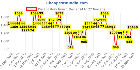 myntra.com bata comfit Bata Men Textured Leather Comfort Sandals bata comfit Price History Graph from 1 Dec 2024 to 22 Nov 2025