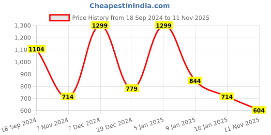 myntra.com bata comfit Bata Men Thong Flip-Flops bata comfit Price History Graph from 18 Sep 2024 to 11 Nov 2025
