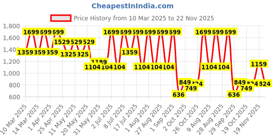 myntra.com bata comfit Bata Men Thong Flip-Flops bata comfit Price History Graph from 10 Mar 2025 to 19 Nov 2025