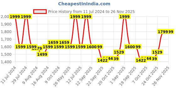 myntra.com bata comfit Bata Men's Blue & White Shoe-Style Sandals bata comfit Price History Graph from 11 Jul 2024 to 25 Nov 2025