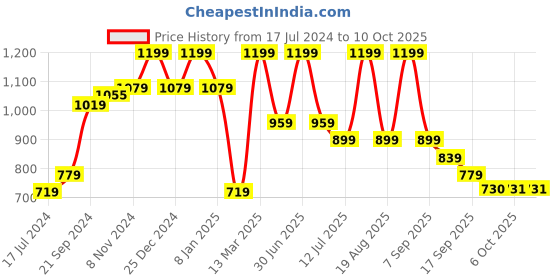 myntra.com bata comfit Bata One Toe Comfort Heels bata comfit Price History Graph from 17 Jul 2024 to 9 Oct 2025