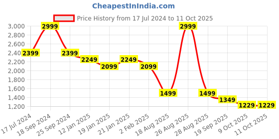 myntra.com bata comfit Bata Open Toe Block Heels bata comfit Price History Graph from 17 Jul 2024 to 9 Oct 2025