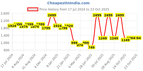 myntra.com bata comfit Bata Open Toe Block Heels bata comfit Price History Graph from 17 Jul 2024 to 23 Oct 2025