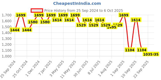 myntra.com bata comfit Bata Open Toe Buckle Wedge bata comfit Price History Graph from 25 Sep 2024 to 5 Oct 2025