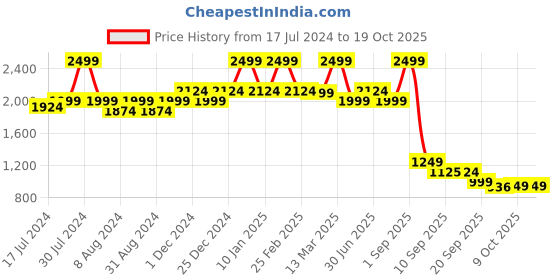 myntra.com bata comfit Bata Open Toe Comfort Heels bata comfit Price History Graph from 17 Jul 2024 to 17 Oct 2025
