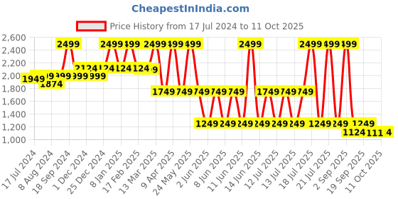 myntra.com bata comfit Bata Open Toe Platform Heels With Buckles Detail bata comfit Price History Graph from 17 Jul 2024 to 11 Oct 2025