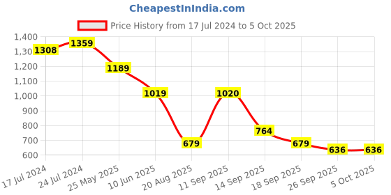 myntra.com bata comfit Bata Open Toe Slip-On T-Strap Flats bata comfit Price History Graph from 17 Jul 2024 to 5 Oct 2025