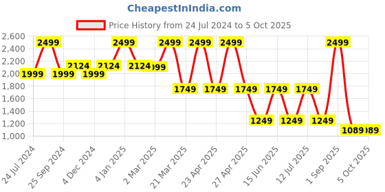 myntra.com bata comfit Bata Open Toe Wedges With Buckles Detail bata comfit Price History Graph from 24 Jul 2024 to 5 Oct 2025
