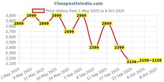myntra.com bata comfit Bata Party Wedge Sandals bata comfit Price History Graph from 1 May 2025 to 8 Oct 2025