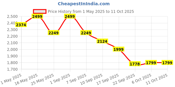 myntra.com bata comfit Bata Party Wedge Sandals bata comfit Price History Graph from 1 May 2025 to 10 Oct 2025