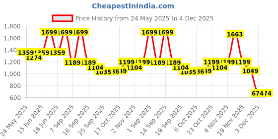 myntra.com bata comfit Bata Party Wedge Sandals bata comfit Price History Graph from 24 May 2025 to 3 Dec 2025