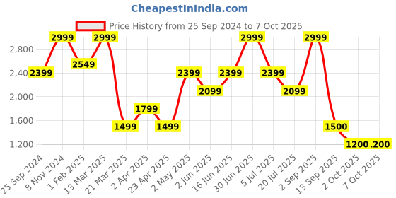 myntra.com bata comfit Bata PU Block Mules with Buckles bata comfit Price History Graph from 25 Sep 2024 to 6 Oct 2025