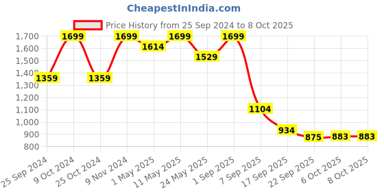 myntra.com bata comfit Bata PU Round Toe T Strap Wedge Sandals bata comfit Price History Graph from 25 Sep 2024 to 7 Oct 2025