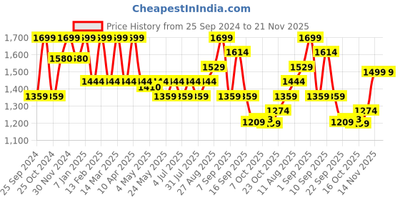 myntra.com bata comfit Bata Round Toe T Strap PU Flatform Sandals bata comfit Price History Graph from 25 Sep 2024 to 20 Nov 2025