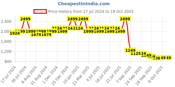 myntra.com bata comfit Bata Striped Open Toe Comfort Heels bata comfit Price History Graph from 17 Jul 2024 to 17 Oct 2025