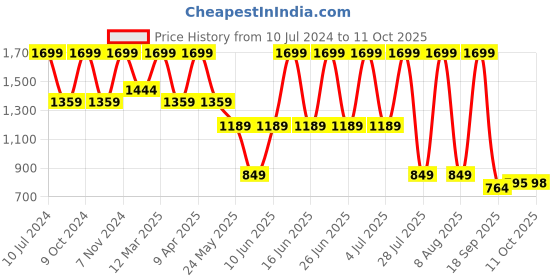 myntra.com bata comfit Bata Textured Open Toe Backstrap Wedges bata comfit Price History Graph from 10 Jul 2024 to 11 Oct 2025