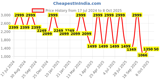 myntra.com bata comfit Bata Textured Open Toe Block Heels bata comfit Price History Graph from 17 Jul 2024 to 8 Oct 2025