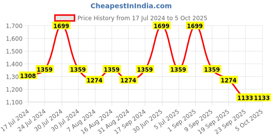 myntra.com bata comfit Bata Textured Open Toe Flats bata comfit Price History Graph from 17 Jul 2024 to 4 Oct 2025