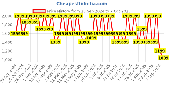 myntra.com bata comfit Bata Textured Open Toe PU Wedge Sandals bata comfit Price History Graph from 25 Sep 2024 to 7 Oct 2025