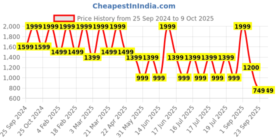 myntra.com bata comfit Bata Textured Open Toe Wedge Heels bata comfit Price History Graph from 25 Sep 2024 to 9 Oct 2025