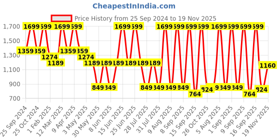 myntra.com bata comfit Bata Textured Open Toe Wedges bata comfit Price History Graph from 25 Sep 2024 to 19 Nov 2025
