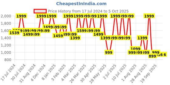 myntra.com bata comfit Bata Textured Wedge Heels With Backstrap bata comfit Price History Graph from 17 Jul 2024 to 4 Oct 2025