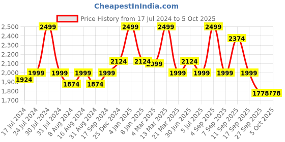 myntra.com bata comfit Bata Two Strap Wedges With Buckle Closure bata comfit Price History Graph from 17 Jul 2024 to 5 Oct 2025