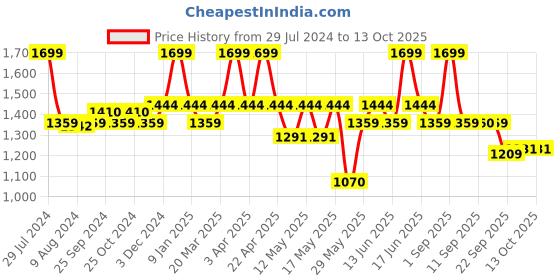 myntra.com bata comfit Bata Velcro Fisherman Sandals bata comfit Price History Graph from 29 Jul 2024 to 13 Oct 2025